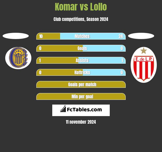 Komar vs Lollo h2h player stats