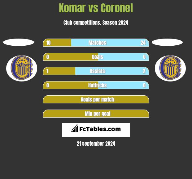 Komar vs Coronel h2h player stats