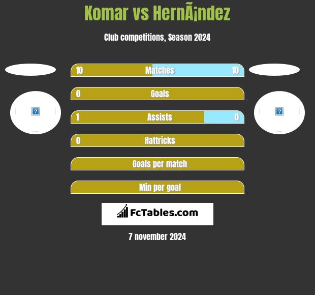 Komar vs HernÃ¡ndez h2h player stats