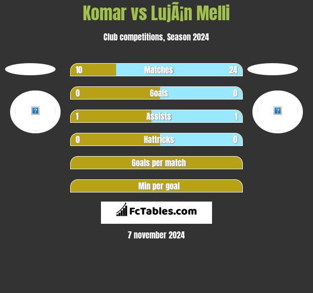 Komar vs LujÃ¡n Melli h2h player stats