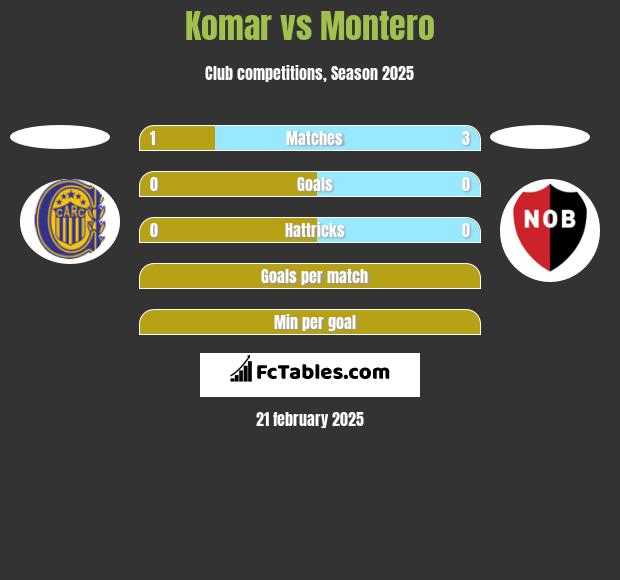 Komar vs Montero h2h player stats