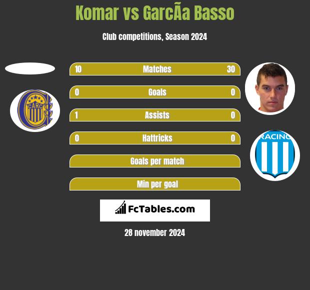 Komar vs GarcÃ­a Basso h2h player stats