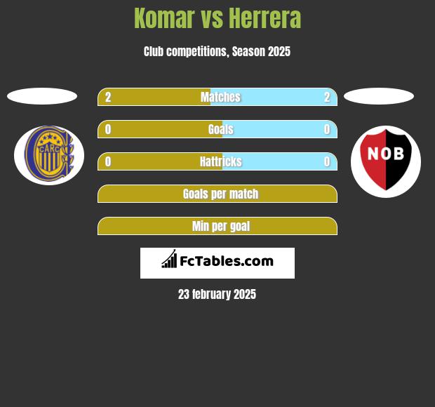 Komar vs Herrera h2h player stats