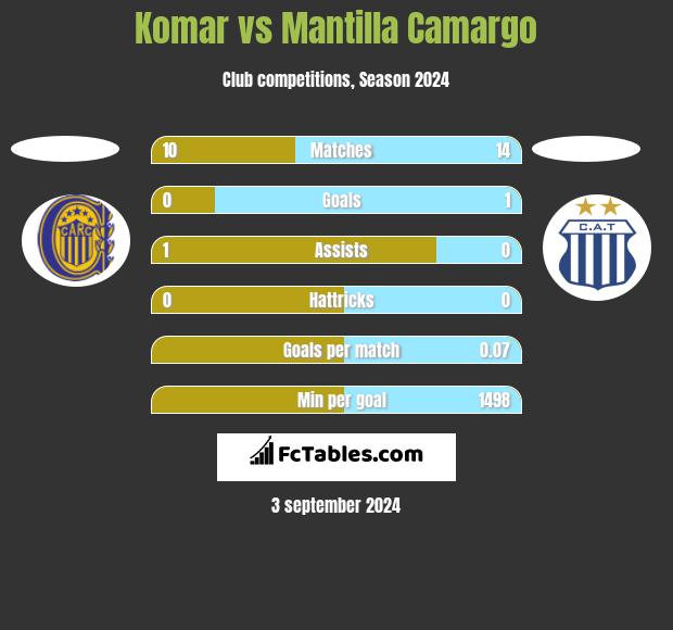 Komar vs Mantilla Camargo h2h player stats