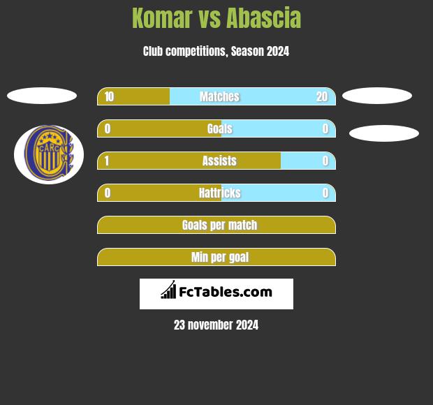 Komar vs Abascia h2h player stats