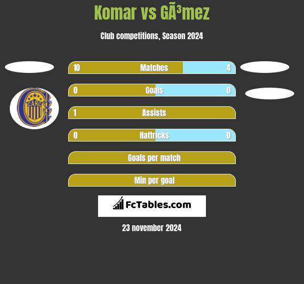 Komar vs GÃ³mez h2h player stats