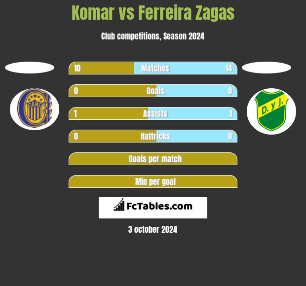 Komar vs Ferreira Zagas h2h player stats