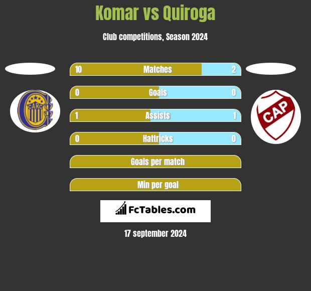 Komar vs Quiroga h2h player stats