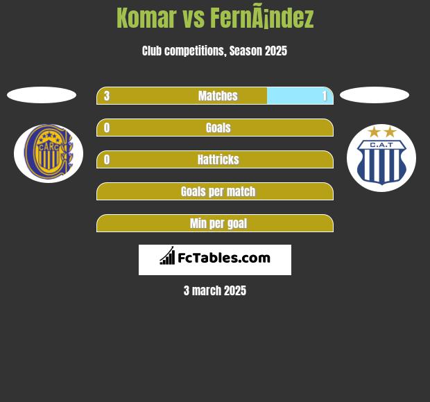 Komar vs FernÃ¡ndez h2h player stats