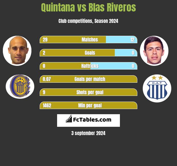 Quintana vs Blas Riveros h2h player stats