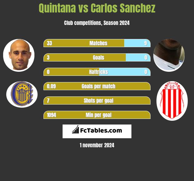 Quintana vs Carlos Sanchez h2h player stats