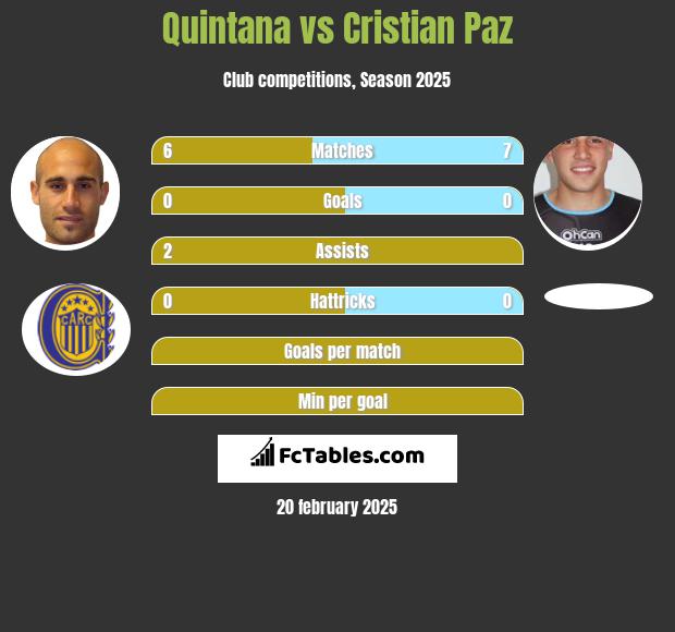 Quintana vs Cristian Paz h2h player stats