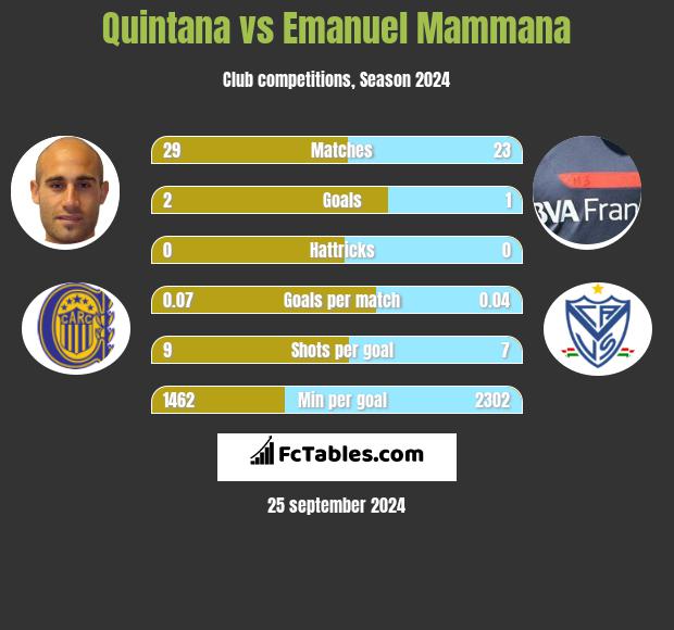 Quintana vs Emanuel Mammana h2h player stats