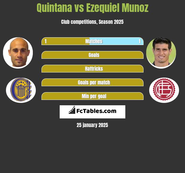 Quintana vs Ezequiel Munoz h2h player stats