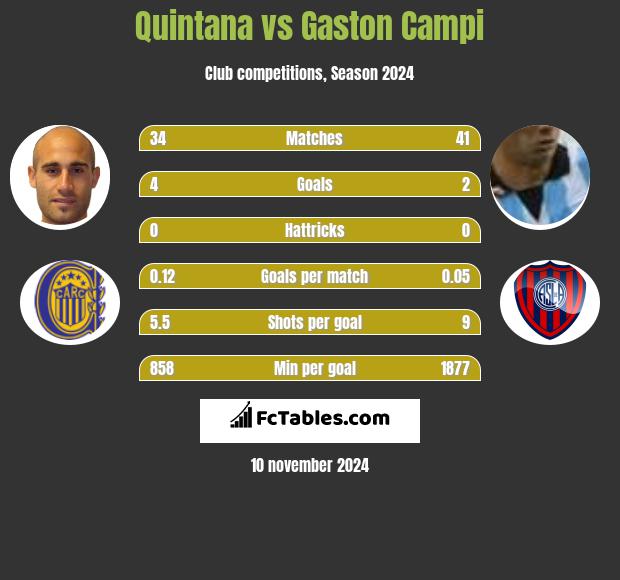 Quintana vs Gaston Campi h2h player stats