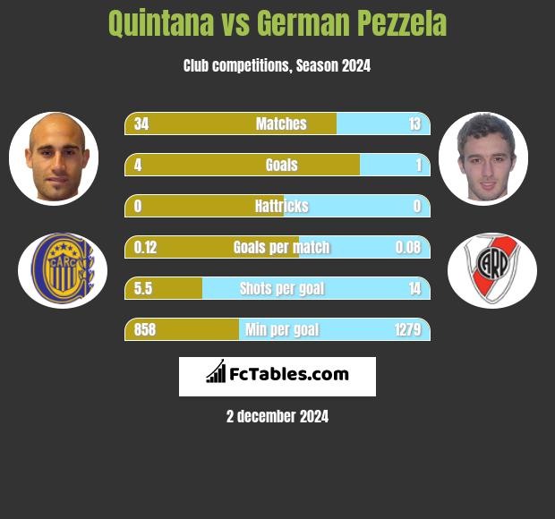 Quintana vs German Pezzela h2h player stats