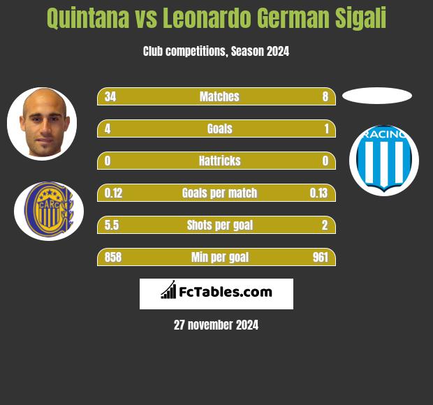 Quintana vs Leonardo Sigali h2h player stats