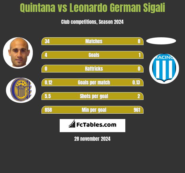 Quintana vs Leonardo German Sigali h2h player stats