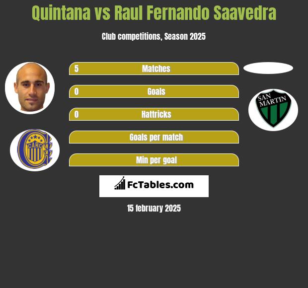 Quintana vs Raul Fernando Saavedra h2h player stats