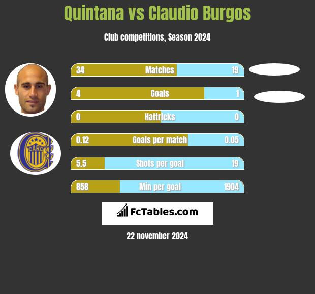 Quintana vs Claudio Burgos h2h player stats