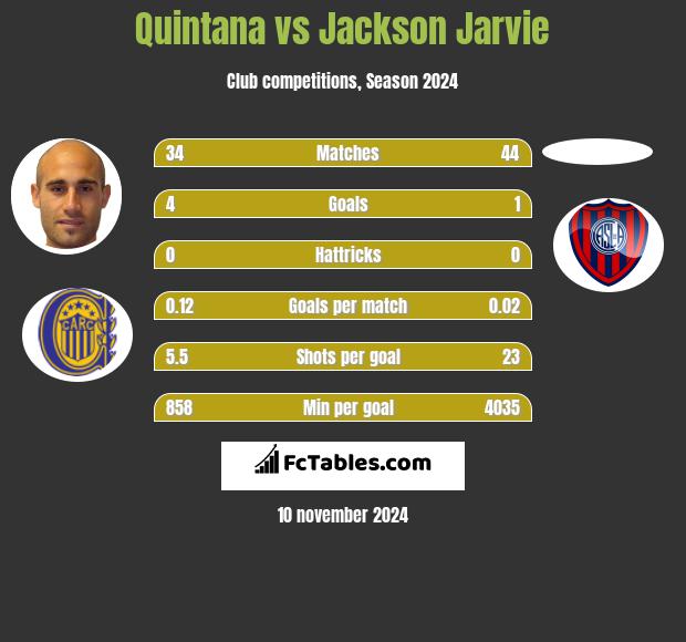 Quintana vs Jackson Jarvie h2h player stats