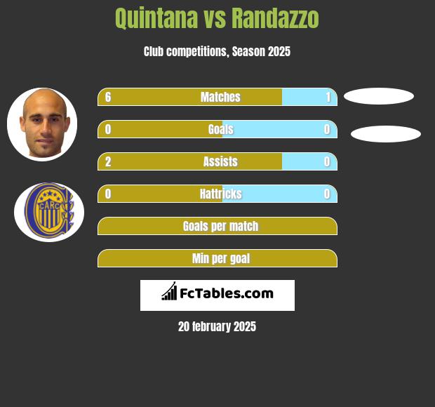 Quintana vs Randazzo h2h player stats