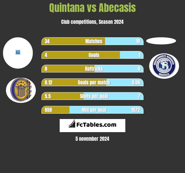 Quintana vs Abecasis h2h player stats