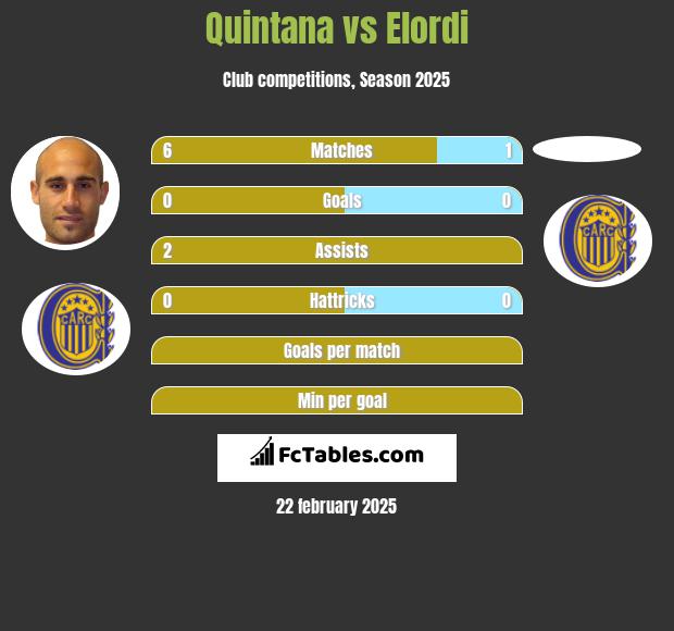 Quintana vs Elordi h2h player stats