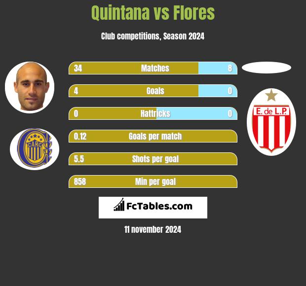 Quintana vs Flores h2h player stats