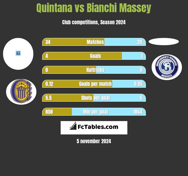 Quintana vs Bianchi Massey h2h player stats