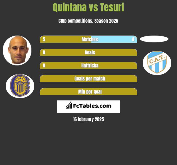 Quintana vs Tesuri h2h player stats