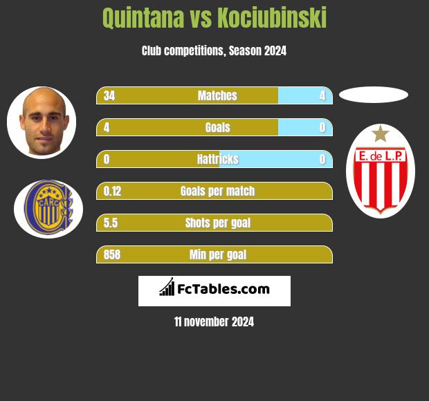 Quintana vs Kociubinski h2h player stats