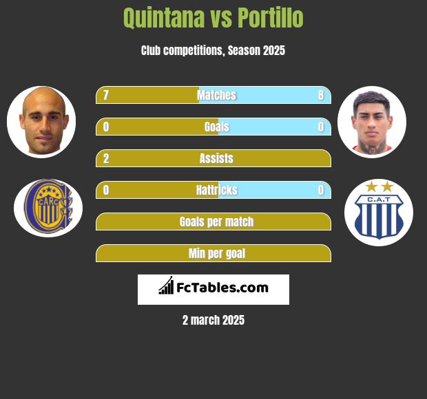 Quintana vs Portillo h2h player stats