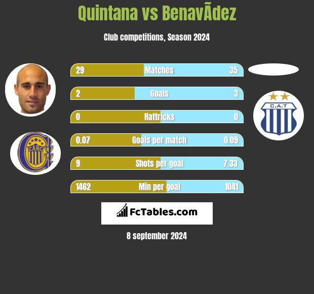 Quintana vs BenavÃ­dez h2h player stats