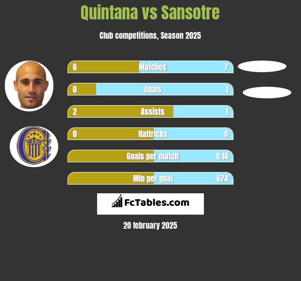 Quintana vs Sansotre h2h player stats