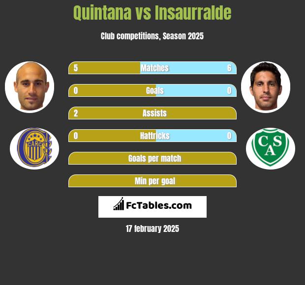 Quintana vs Insaurralde h2h player stats