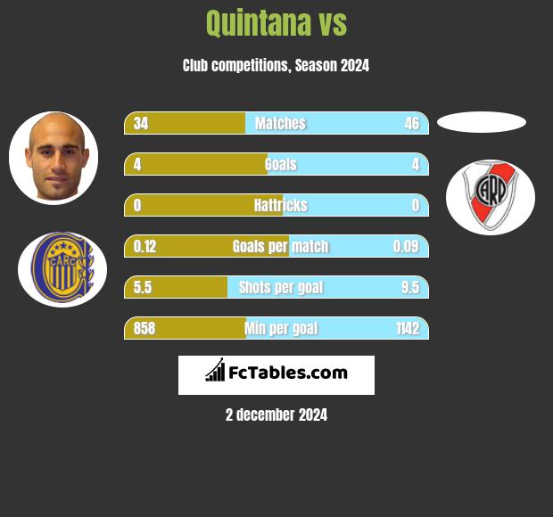 Quintana vs  h2h player stats