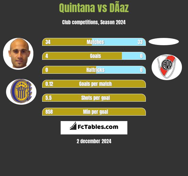 Quintana vs DÃ­az h2h player stats