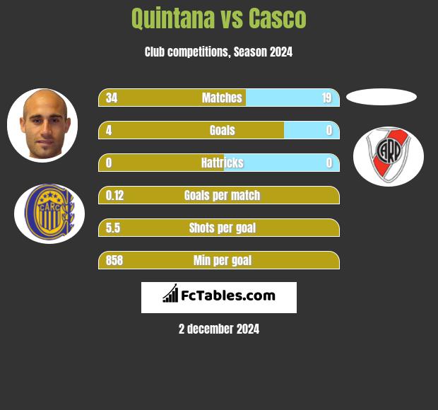 Quintana vs Casco h2h player stats