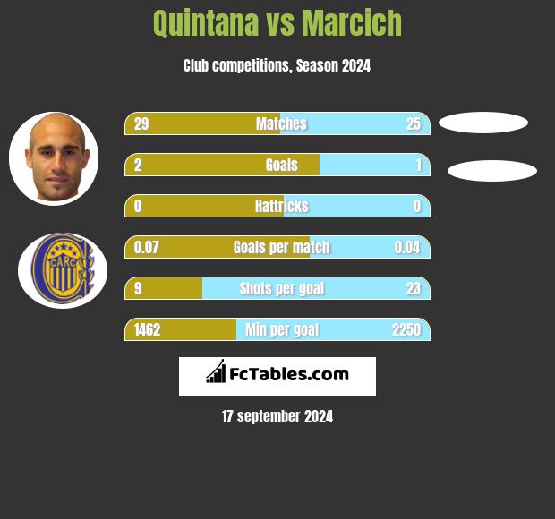 Quintana vs Marcich h2h player stats