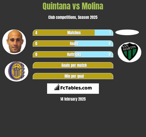 Quintana vs Molina h2h player stats