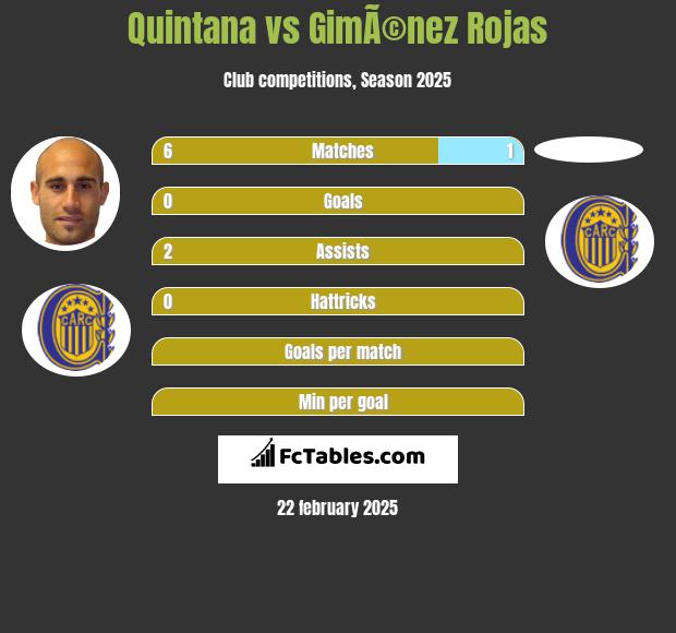 Quintana vs GimÃ©nez Rojas h2h player stats