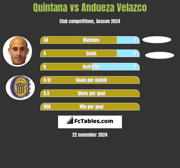 Quintana vs Andueza Velazco h2h player stats