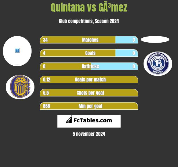 Quintana vs GÃ³mez h2h player stats