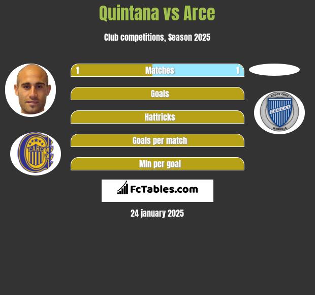 Quintana vs Arce h2h player stats