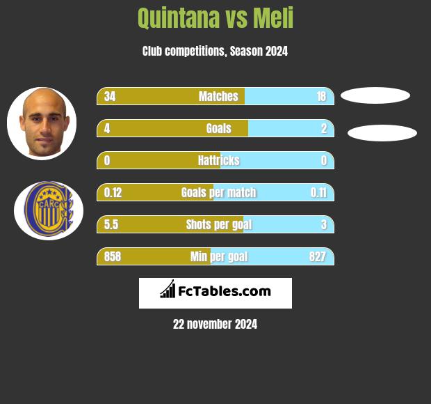 Quintana vs Meli h2h player stats