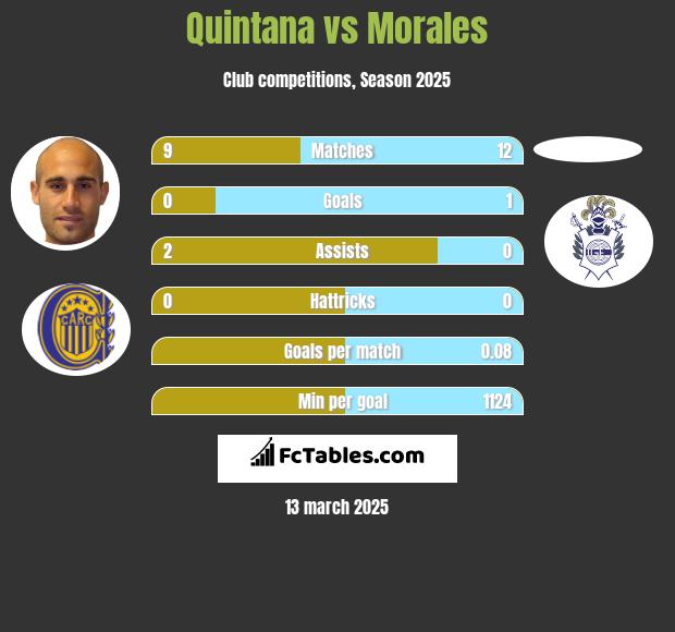 Quintana vs Morales h2h player stats