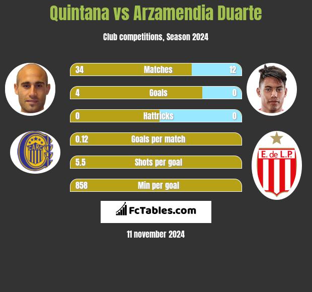 Quintana vs Arzamendia Duarte h2h player stats