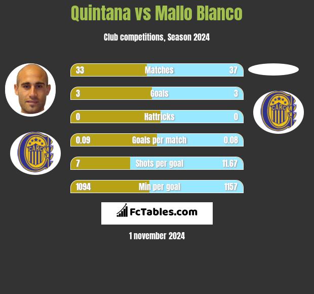 Quintana vs Mallo Blanco h2h player stats