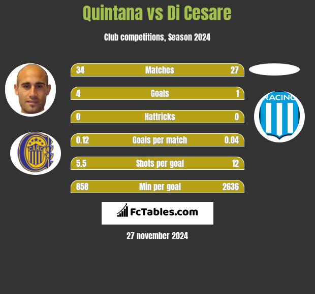 Quintana vs Di Cesare h2h player stats